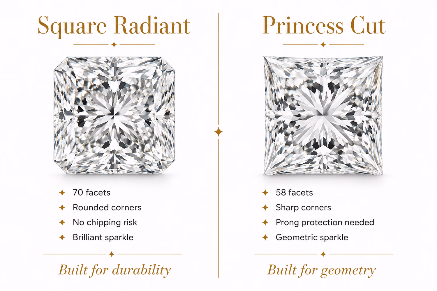 Square radiant cut vs princess cut diamond — face-up silhouette, corner safety, facet count, and certified price comparison