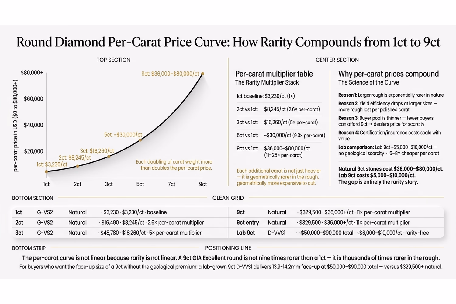 9 carat round diamond per-carat rarity multiplier chart showing pricing from 1ct through 9ct with color and clarity recommendations at ultra-large sizes